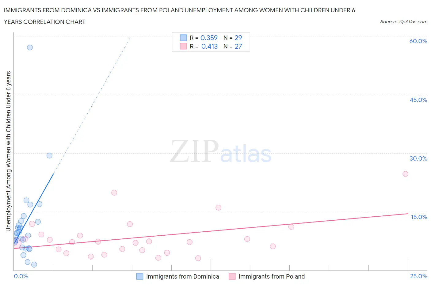 Immigrants from Dominica vs Immigrants from Poland Unemployment Among Women with Children Under 6 years