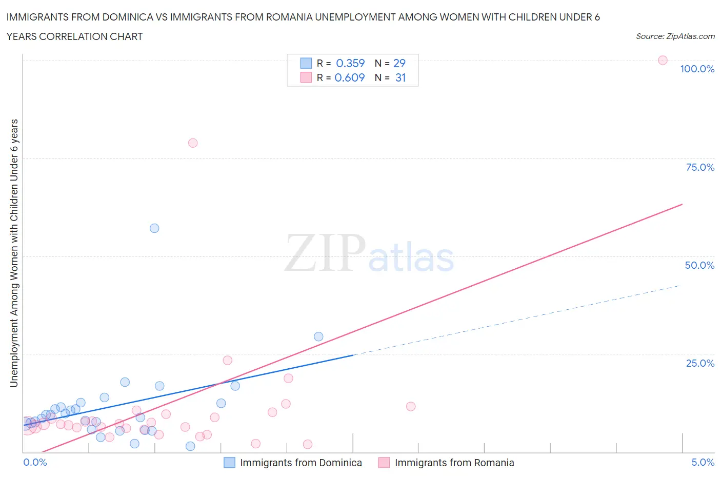 Immigrants from Dominica vs Immigrants from Romania Unemployment Among Women with Children Under 6 years