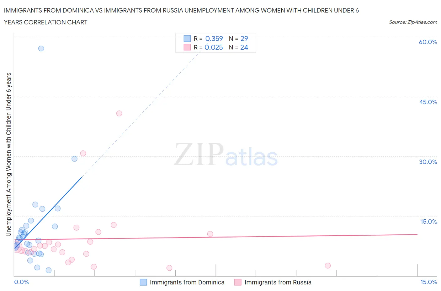 Immigrants from Dominica vs Immigrants from Russia Unemployment Among Women with Children Under 6 years