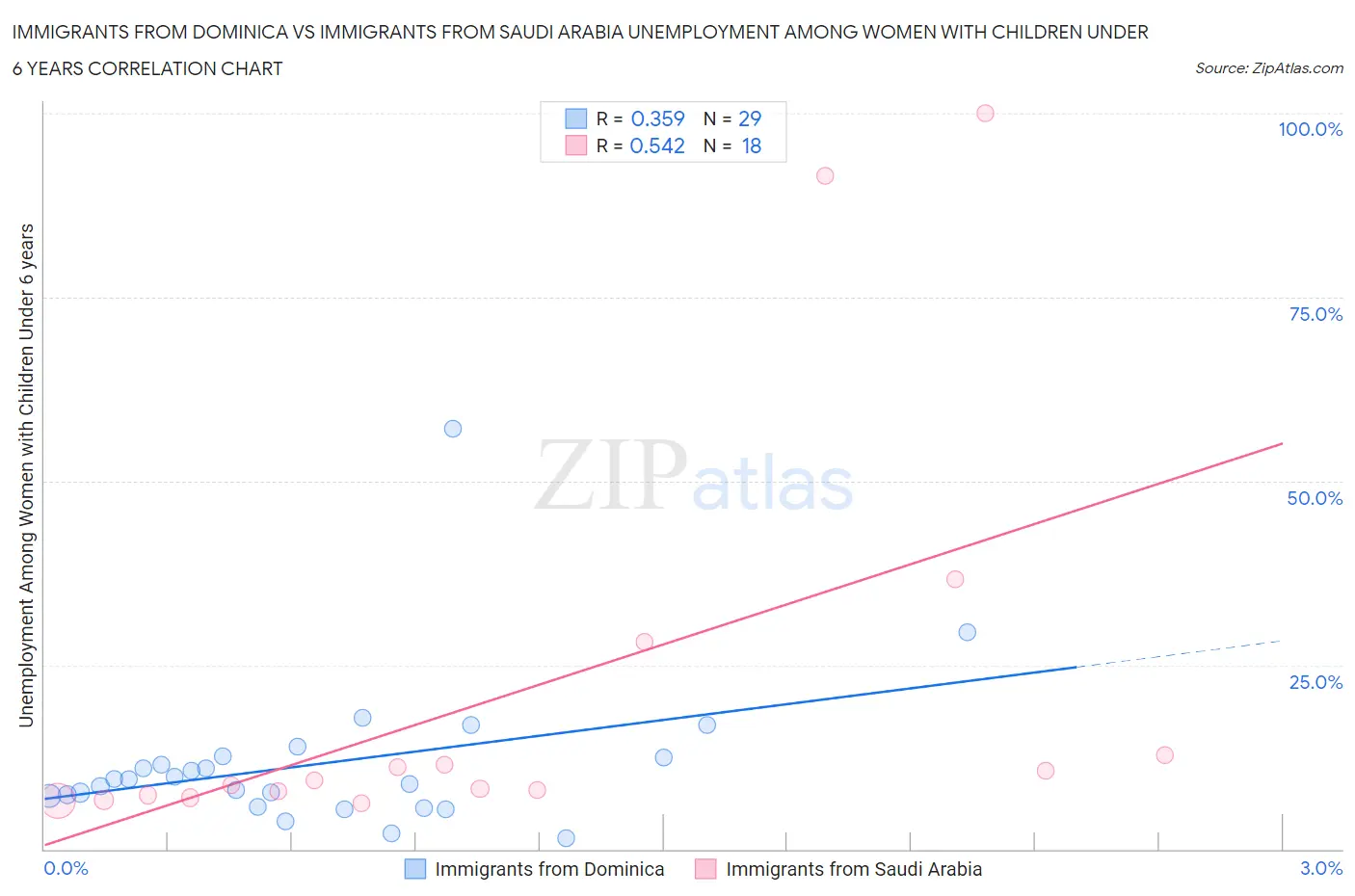 Immigrants from Dominica vs Immigrants from Saudi Arabia Unemployment Among Women with Children Under 6 years