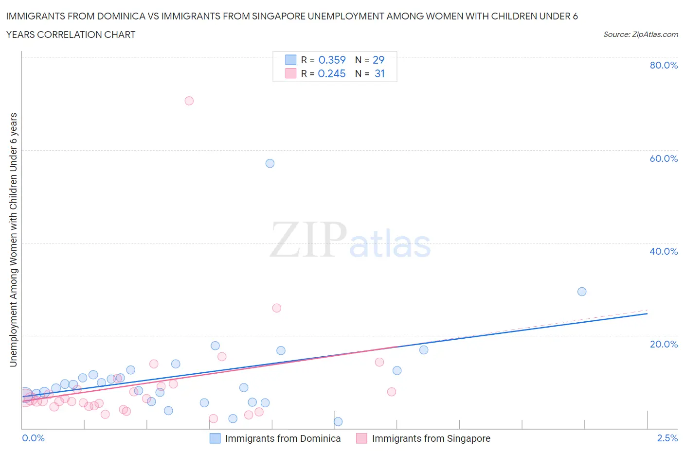 Immigrants from Dominica vs Immigrants from Singapore Unemployment Among Women with Children Under 6 years