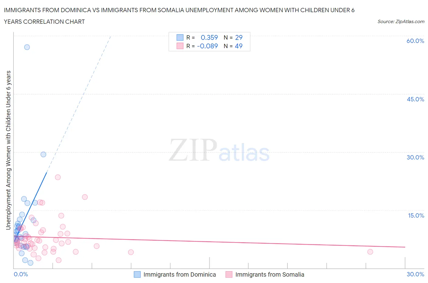 Immigrants from Dominica vs Immigrants from Somalia Unemployment Among Women with Children Under 6 years