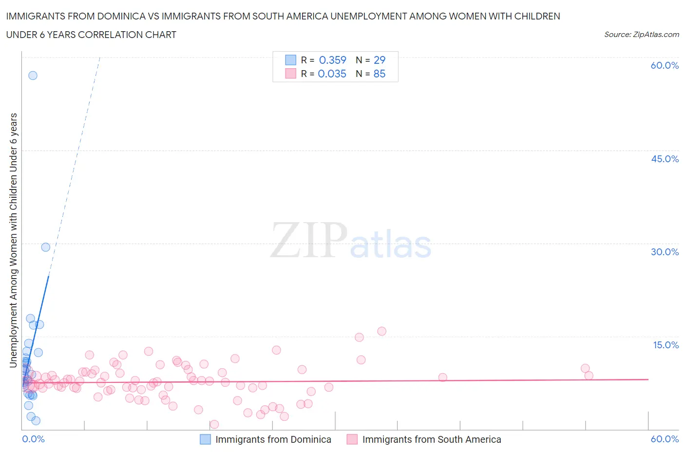 Immigrants from Dominica vs Immigrants from South America Unemployment Among Women with Children Under 6 years