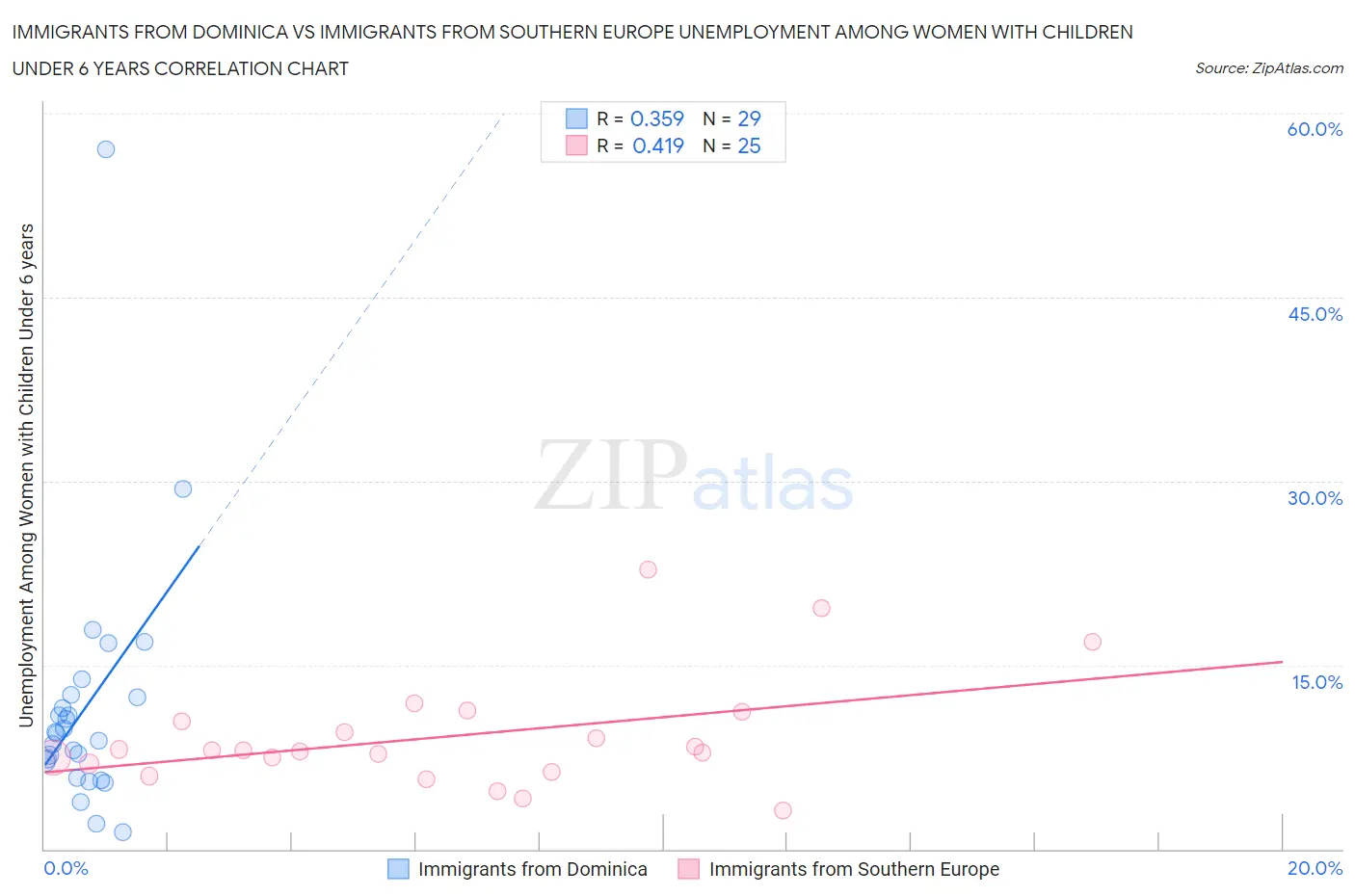 Immigrants from Dominica vs Immigrants from Southern Europe Unemployment Among Women with Children Under 6 years