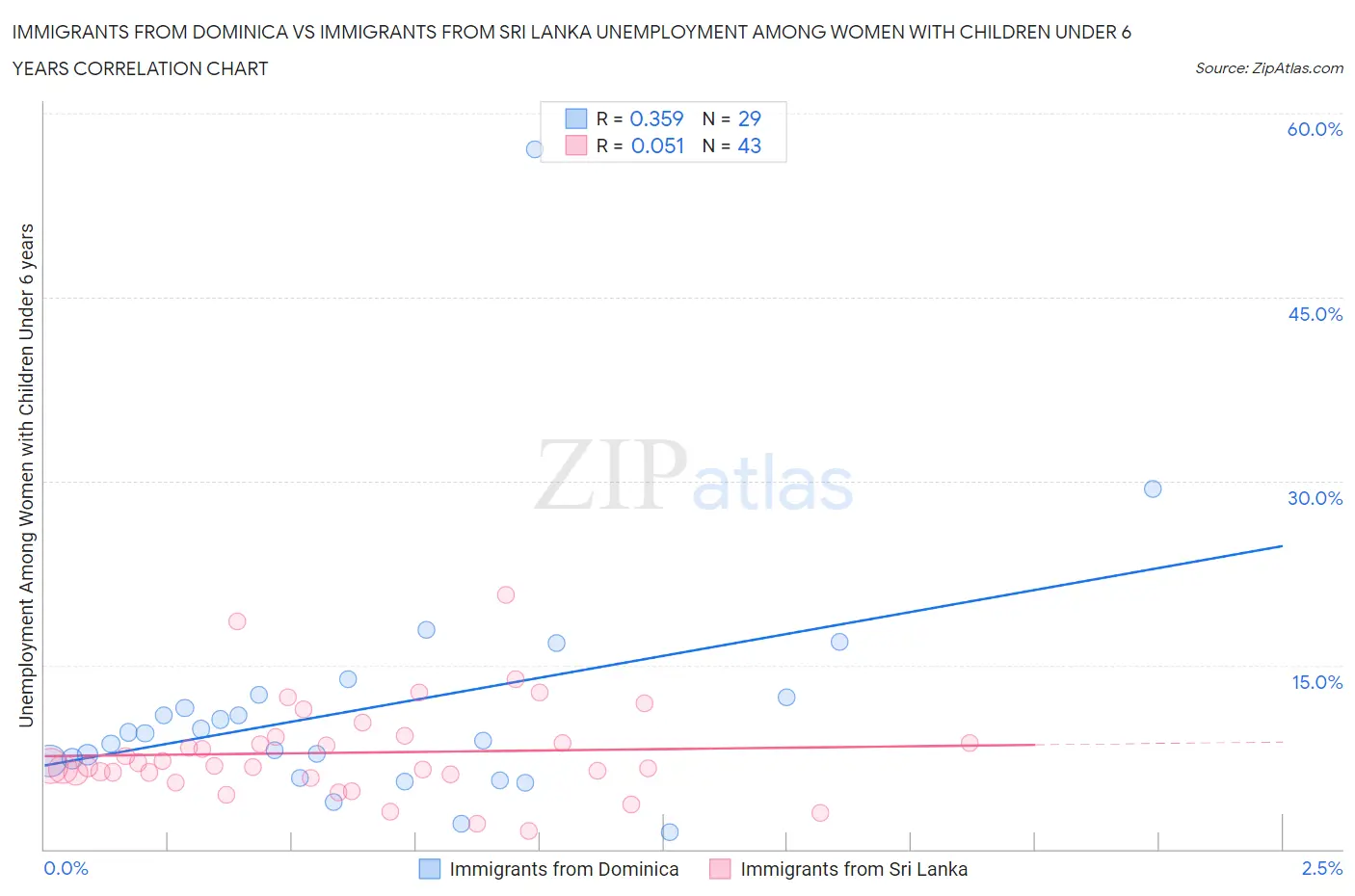 Immigrants from Dominica vs Immigrants from Sri Lanka Unemployment Among Women with Children Under 6 years