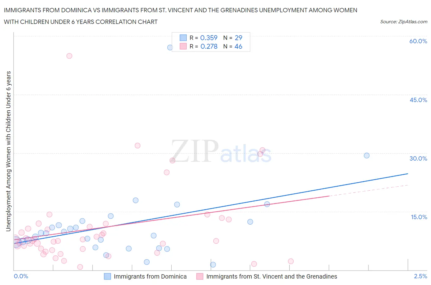 Immigrants from Dominica vs Immigrants from St. Vincent and the Grenadines Unemployment Among Women with Children Under 6 years