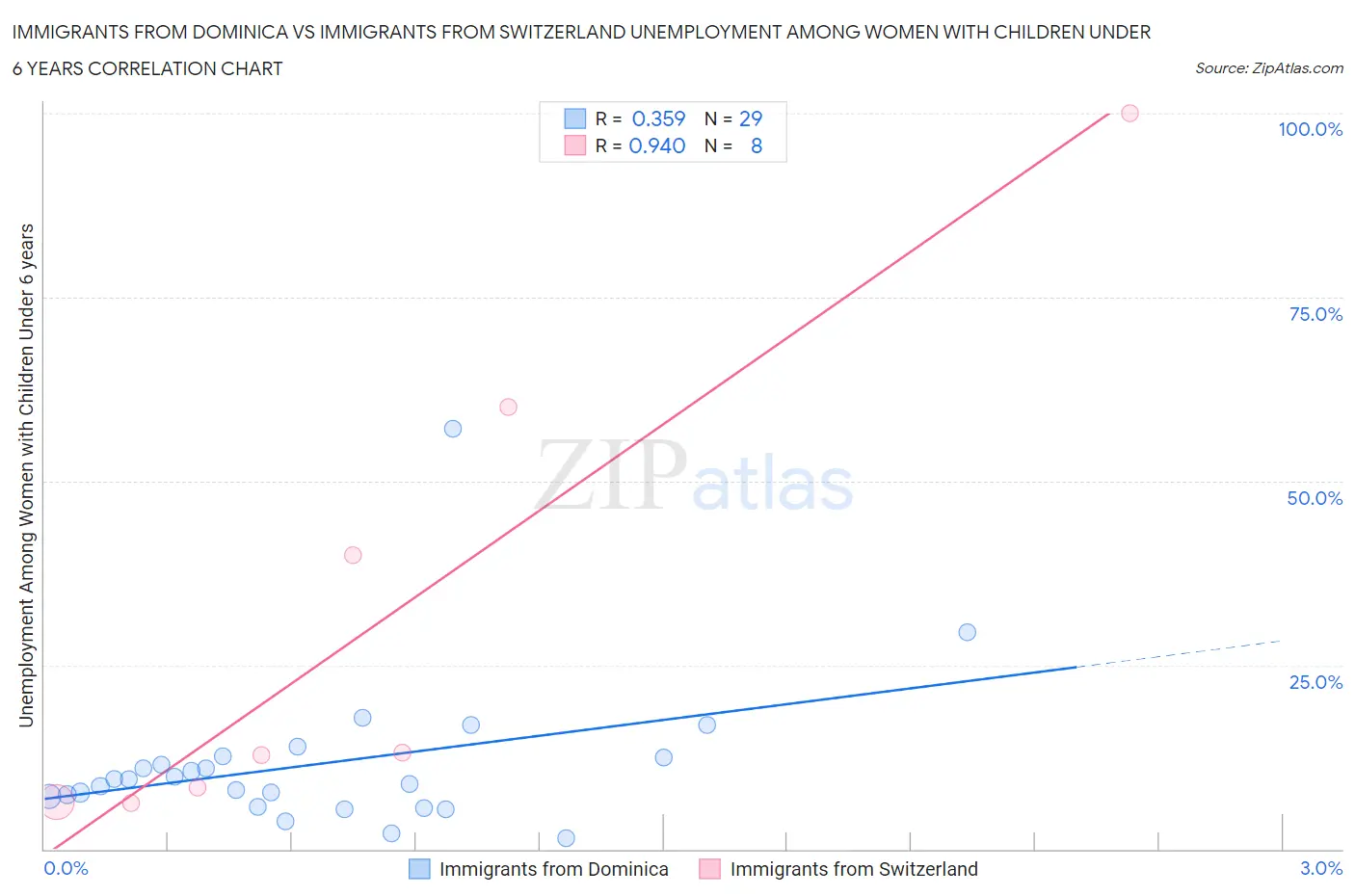 Immigrants from Dominica vs Immigrants from Switzerland Unemployment Among Women with Children Under 6 years
