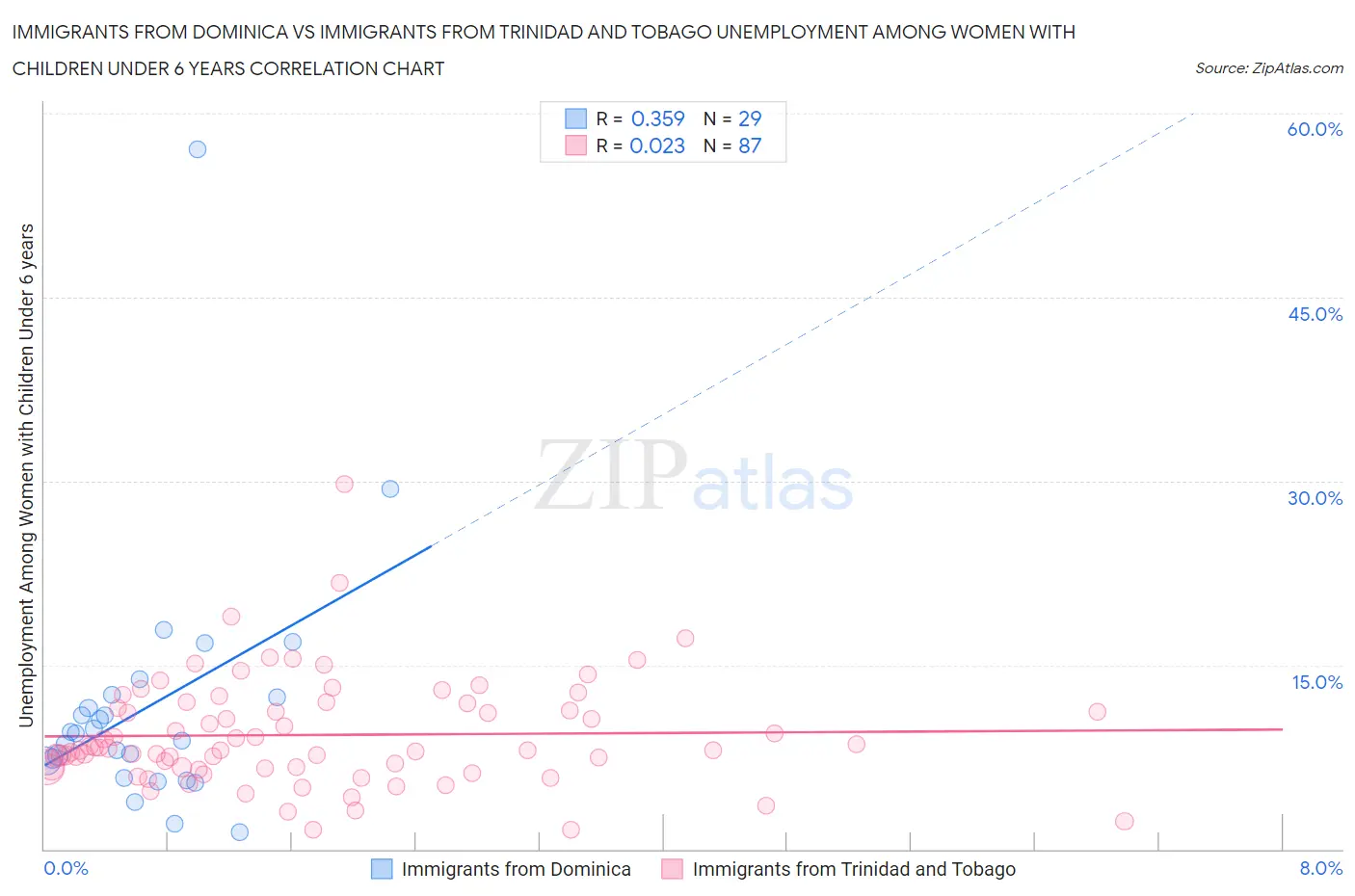 Immigrants from Dominica vs Immigrants from Trinidad and Tobago Unemployment Among Women with Children Under 6 years