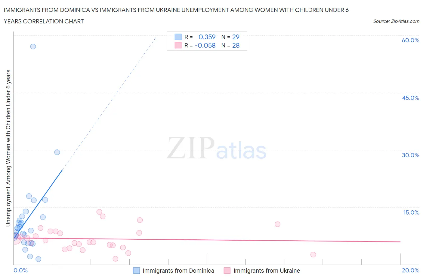 Immigrants from Dominica vs Immigrants from Ukraine Unemployment Among Women with Children Under 6 years