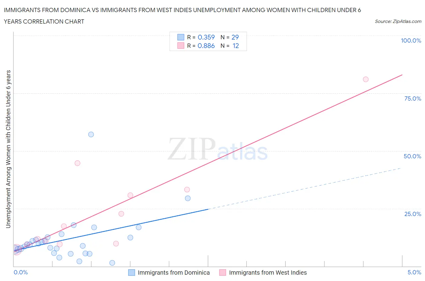 Immigrants from Dominica vs Immigrants from West Indies Unemployment Among Women with Children Under 6 years