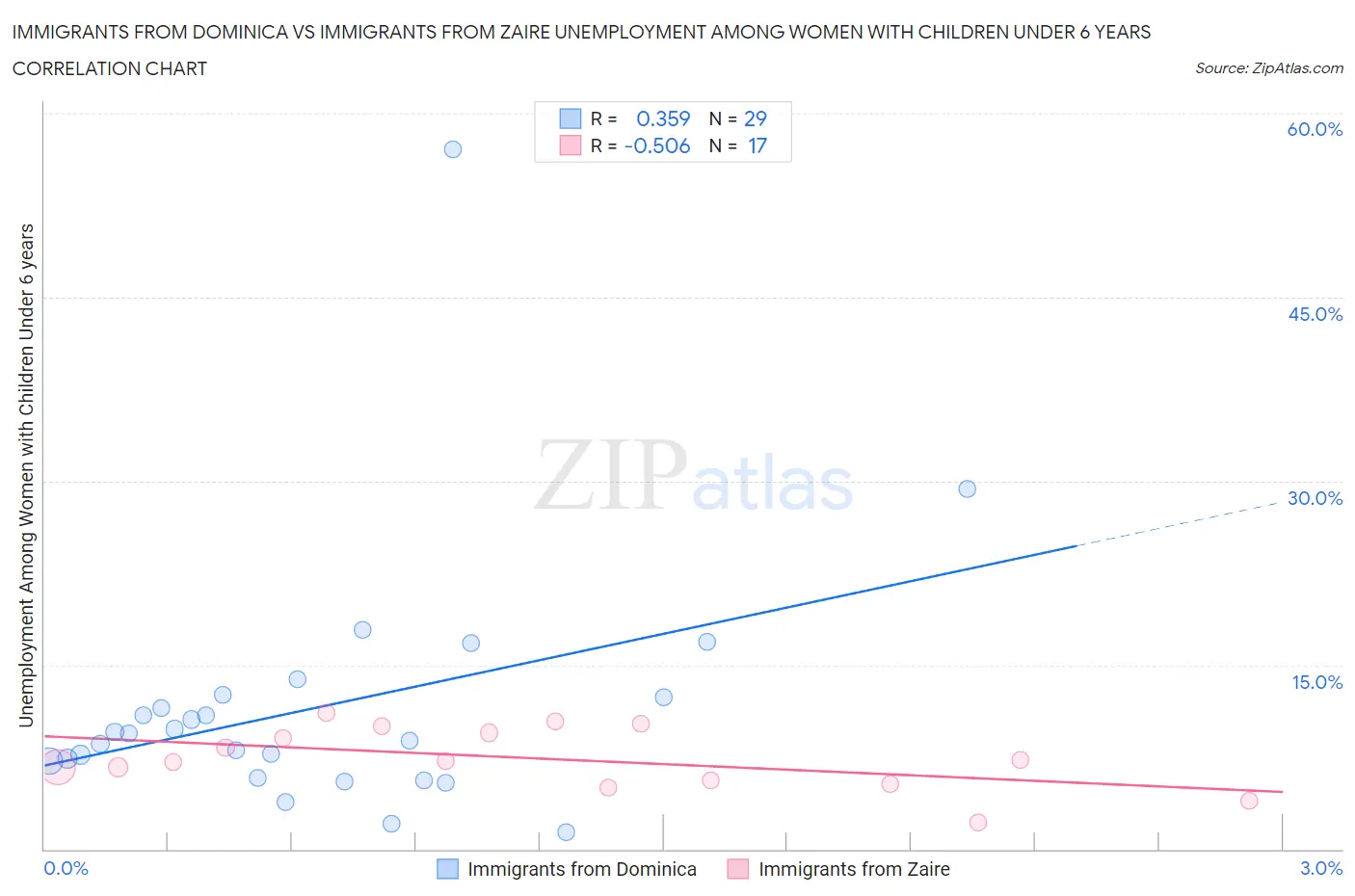 Immigrants from Dominica vs Immigrants from Zaire Unemployment Among Women with Children Under 6 years