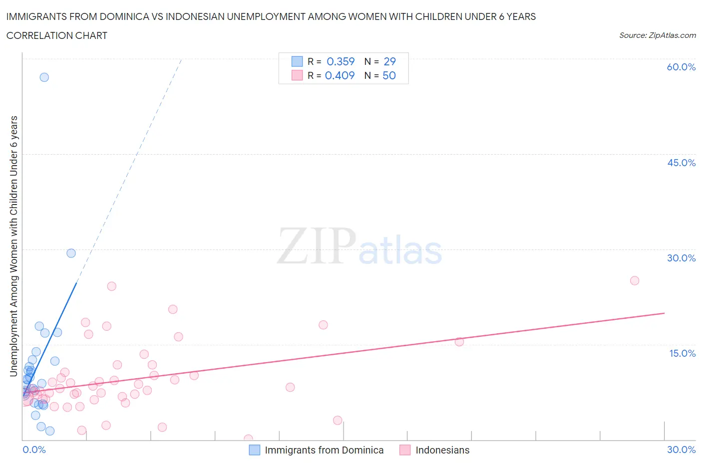 Immigrants from Dominica vs Indonesian Unemployment Among Women with Children Under 6 years