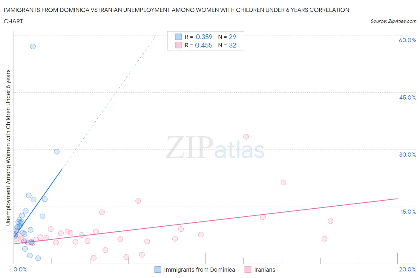 Immigrants from Dominica vs Iranian Unemployment Among Women with Children Under 6 years