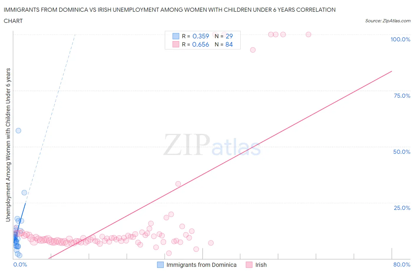 Immigrants from Dominica vs Irish Unemployment Among Women with Children Under 6 years