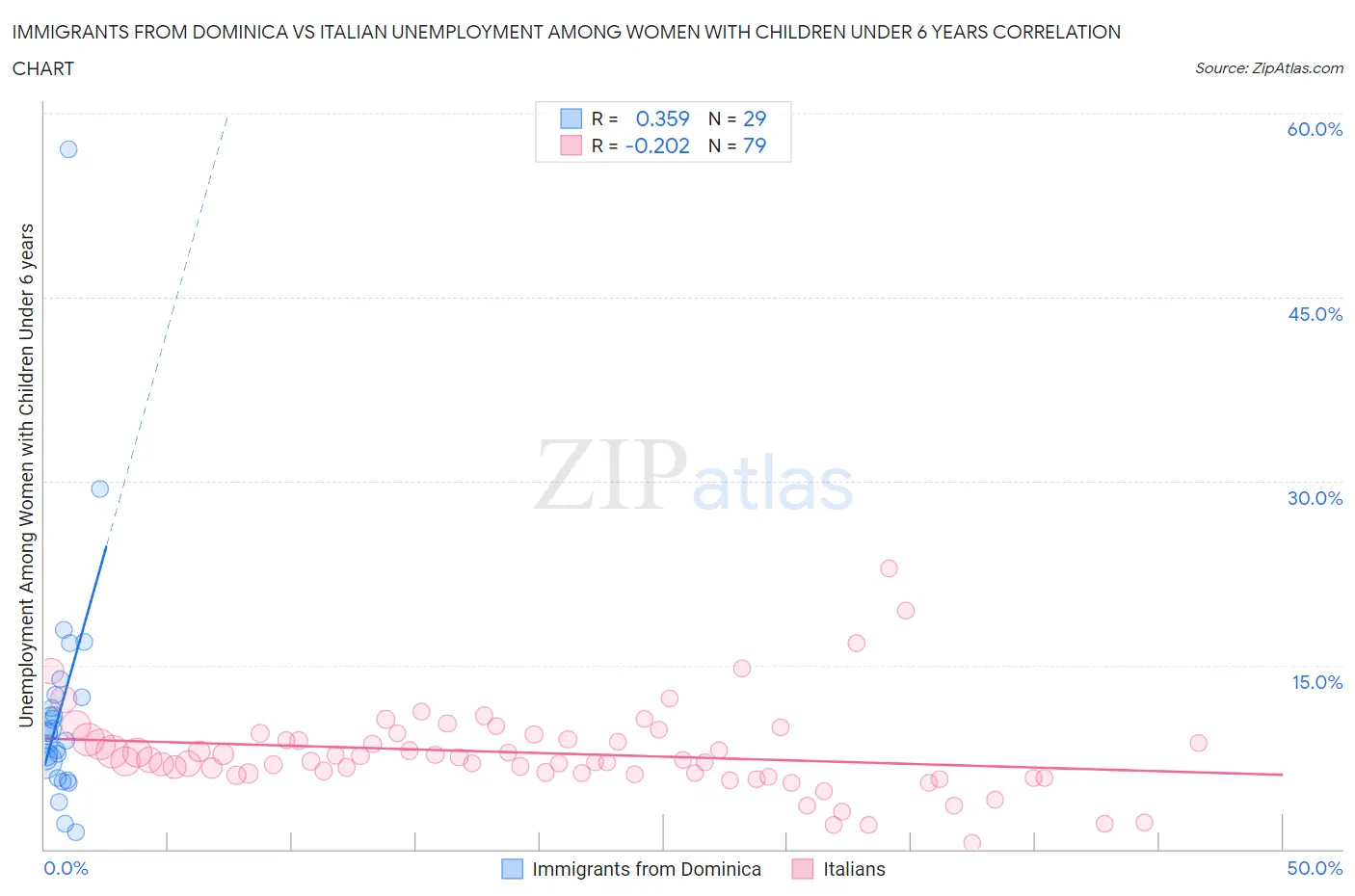 Immigrants from Dominica vs Italian Unemployment Among Women with Children Under 6 years