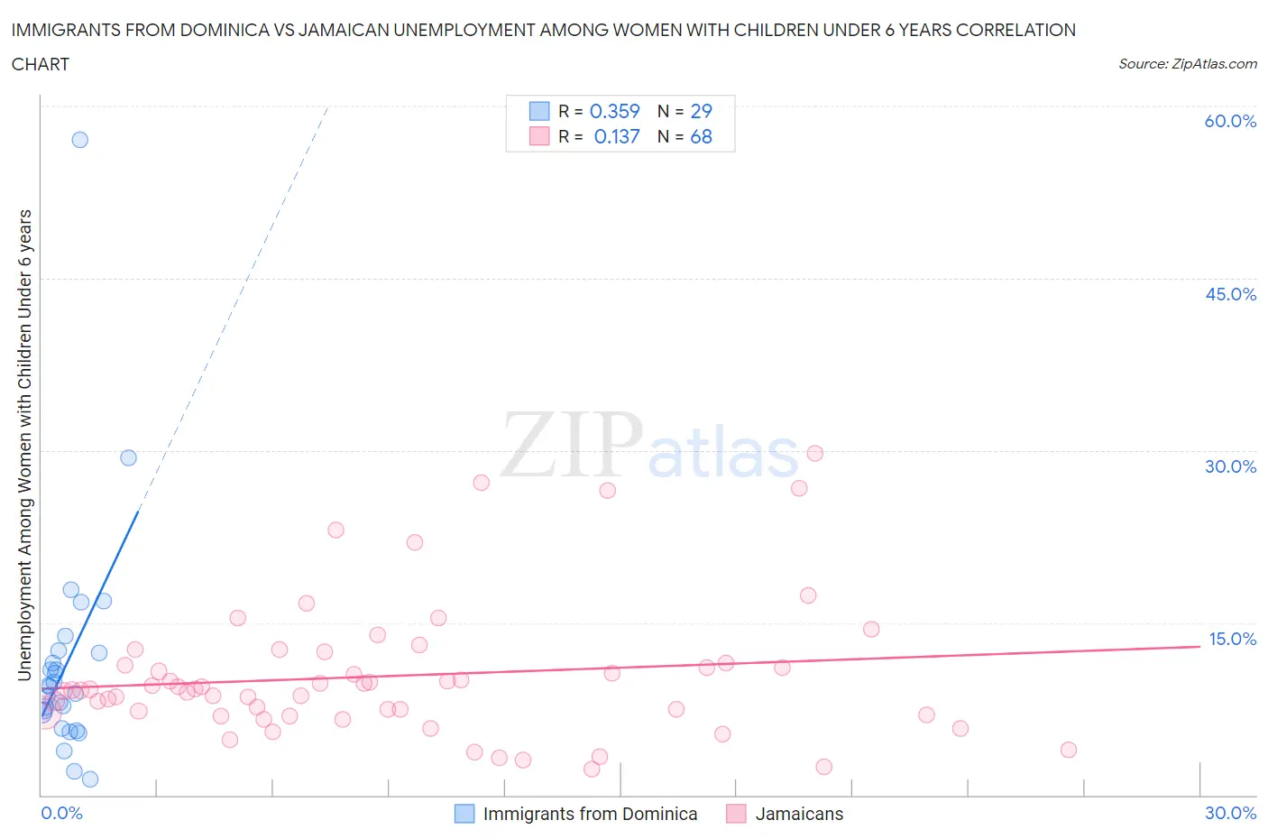 Immigrants from Dominica vs Jamaican Unemployment Among Women with Children Under 6 years