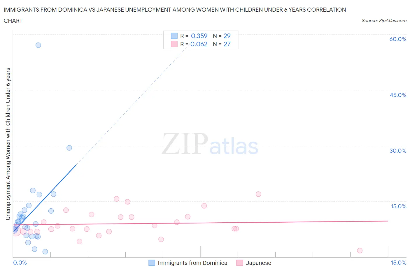 Immigrants from Dominica vs Japanese Unemployment Among Women with Children Under 6 years