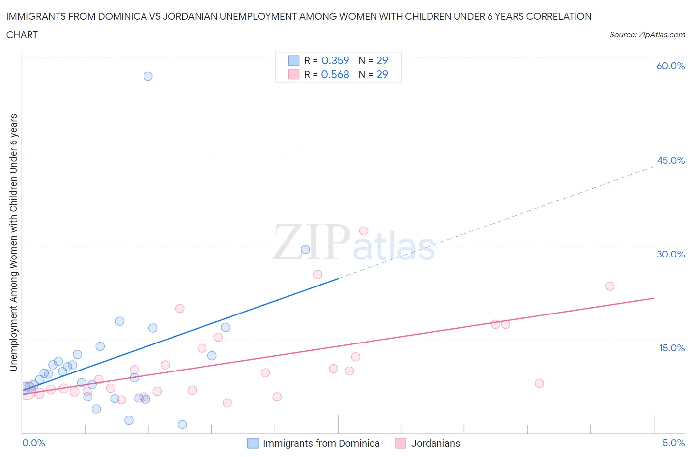Immigrants from Dominica vs Jordanian Unemployment Among Women with Children Under 6 years
