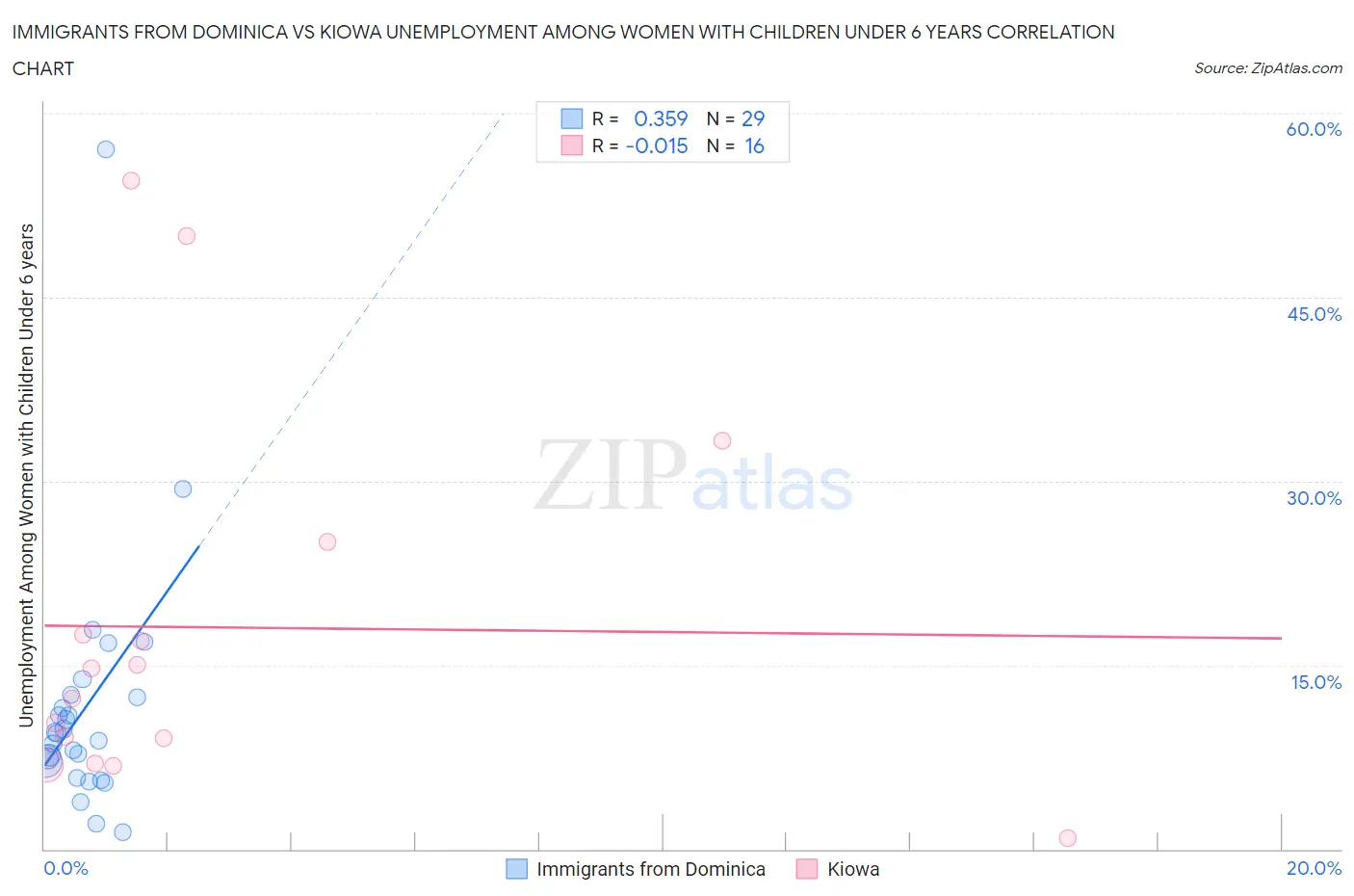 Immigrants from Dominica vs Kiowa Unemployment Among Women with Children Under 6 years