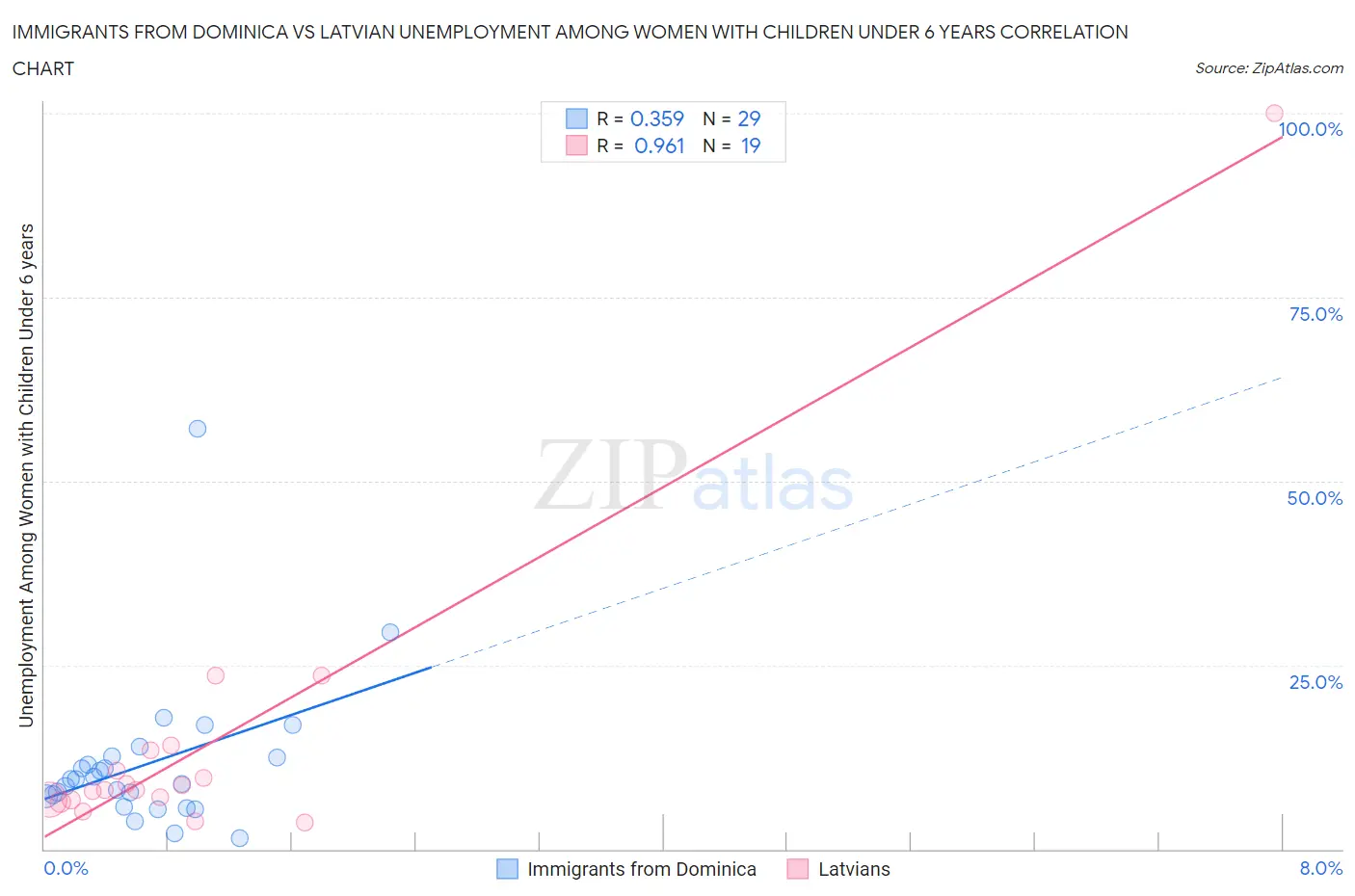 Immigrants from Dominica vs Latvian Unemployment Among Women with Children Under 6 years