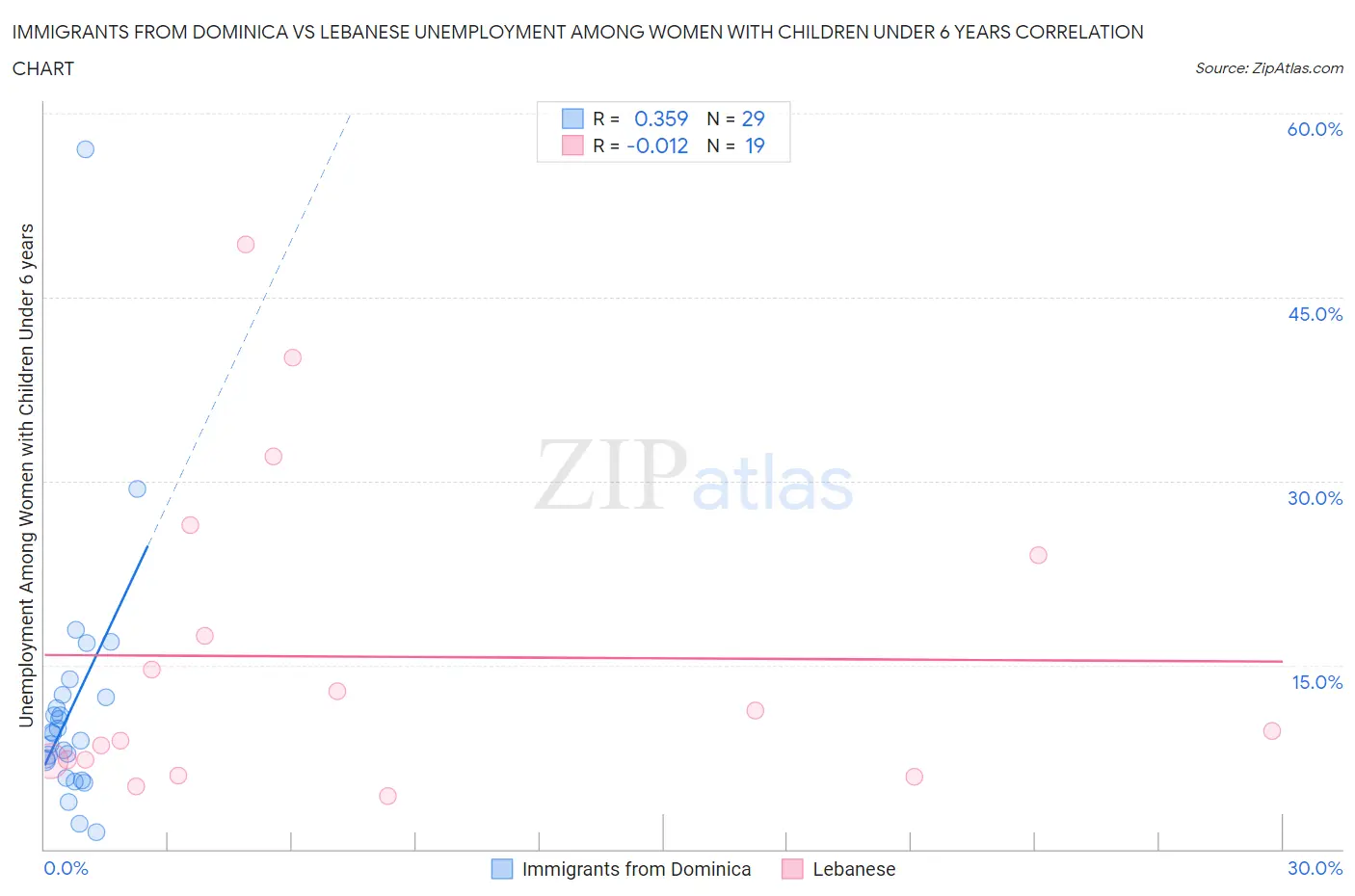 Immigrants from Dominica vs Lebanese Unemployment Among Women with Children Under 6 years
