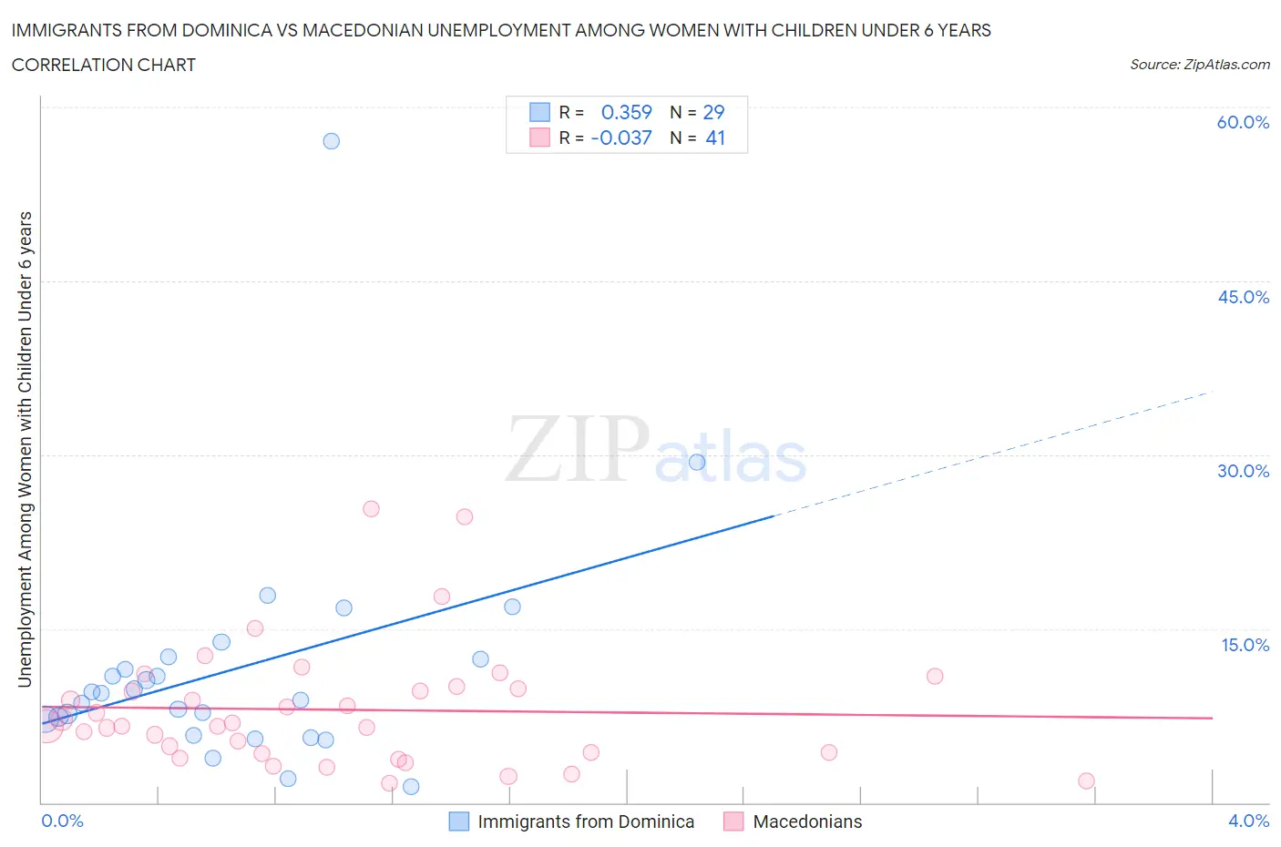 Immigrants from Dominica vs Macedonian Unemployment Among Women with Children Under 6 years