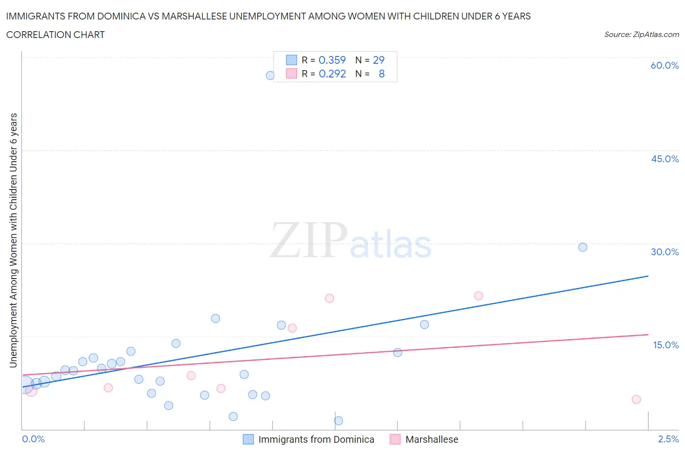 Immigrants from Dominica vs Marshallese Unemployment Among Women with Children Under 6 years