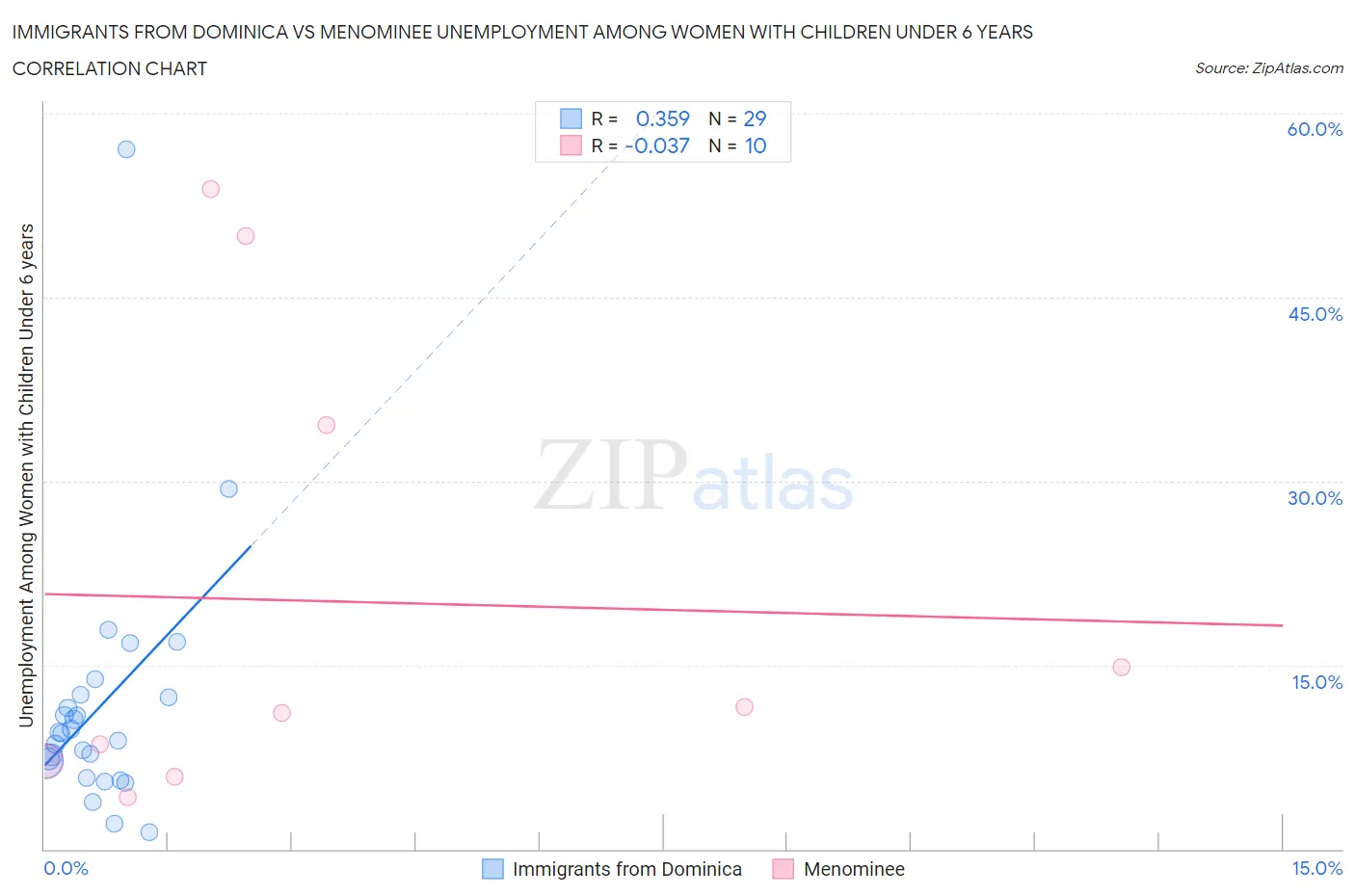 Immigrants from Dominica vs Menominee Unemployment Among Women with Children Under 6 years