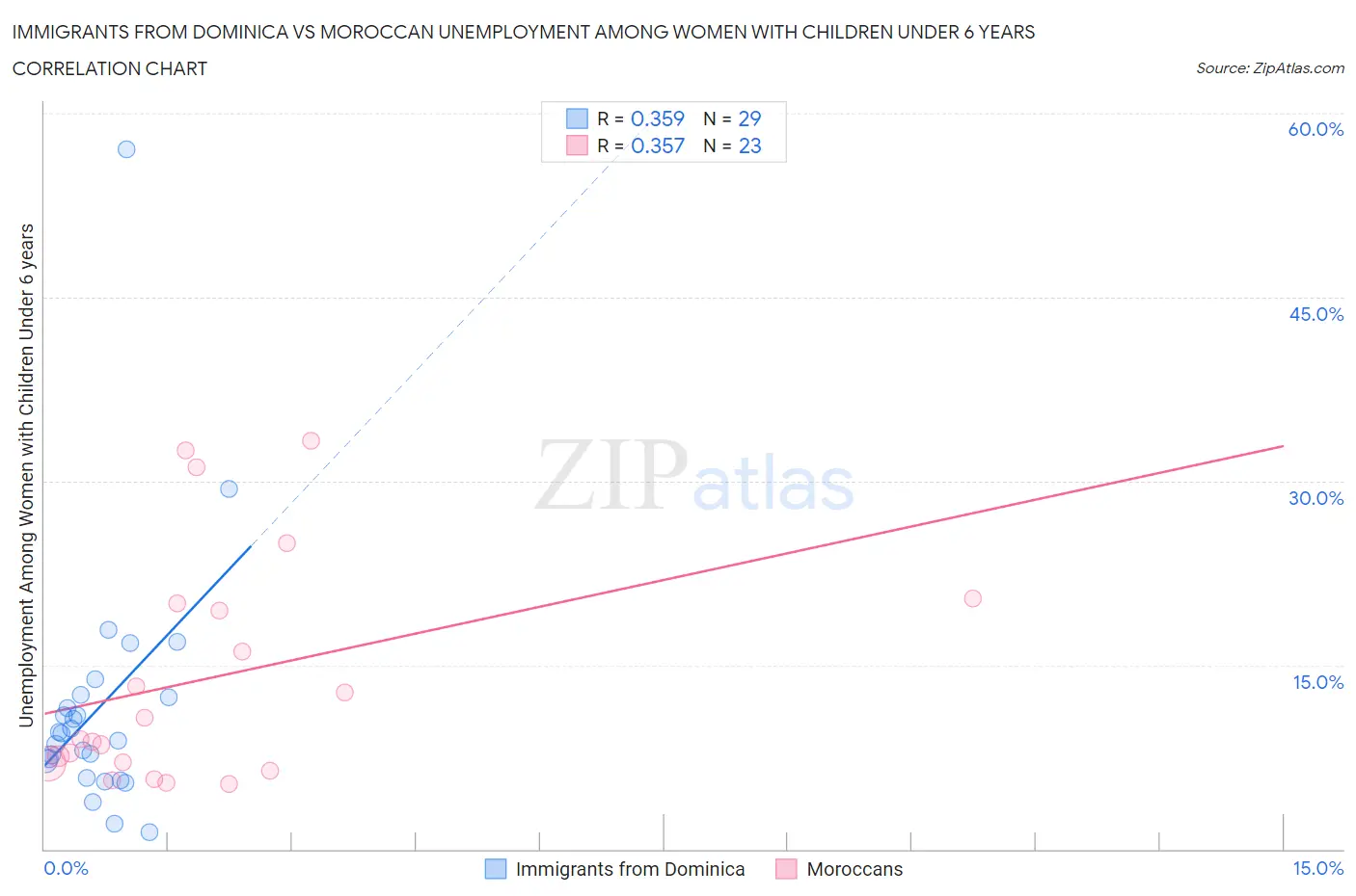 Immigrants from Dominica vs Moroccan Unemployment Among Women with Children Under 6 years