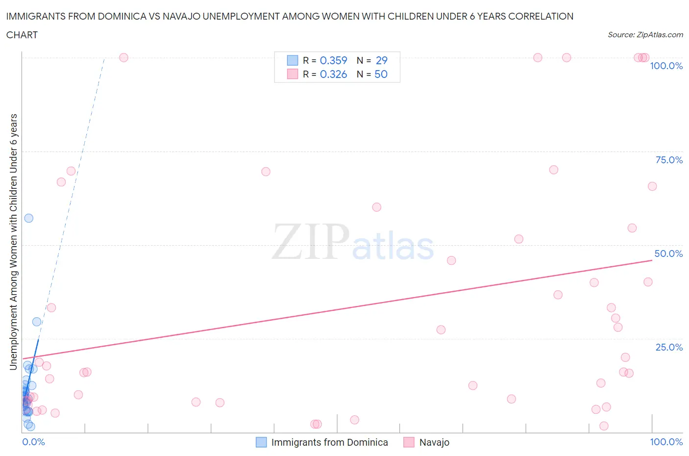 Immigrants from Dominica vs Navajo Unemployment Among Women with Children Under 6 years