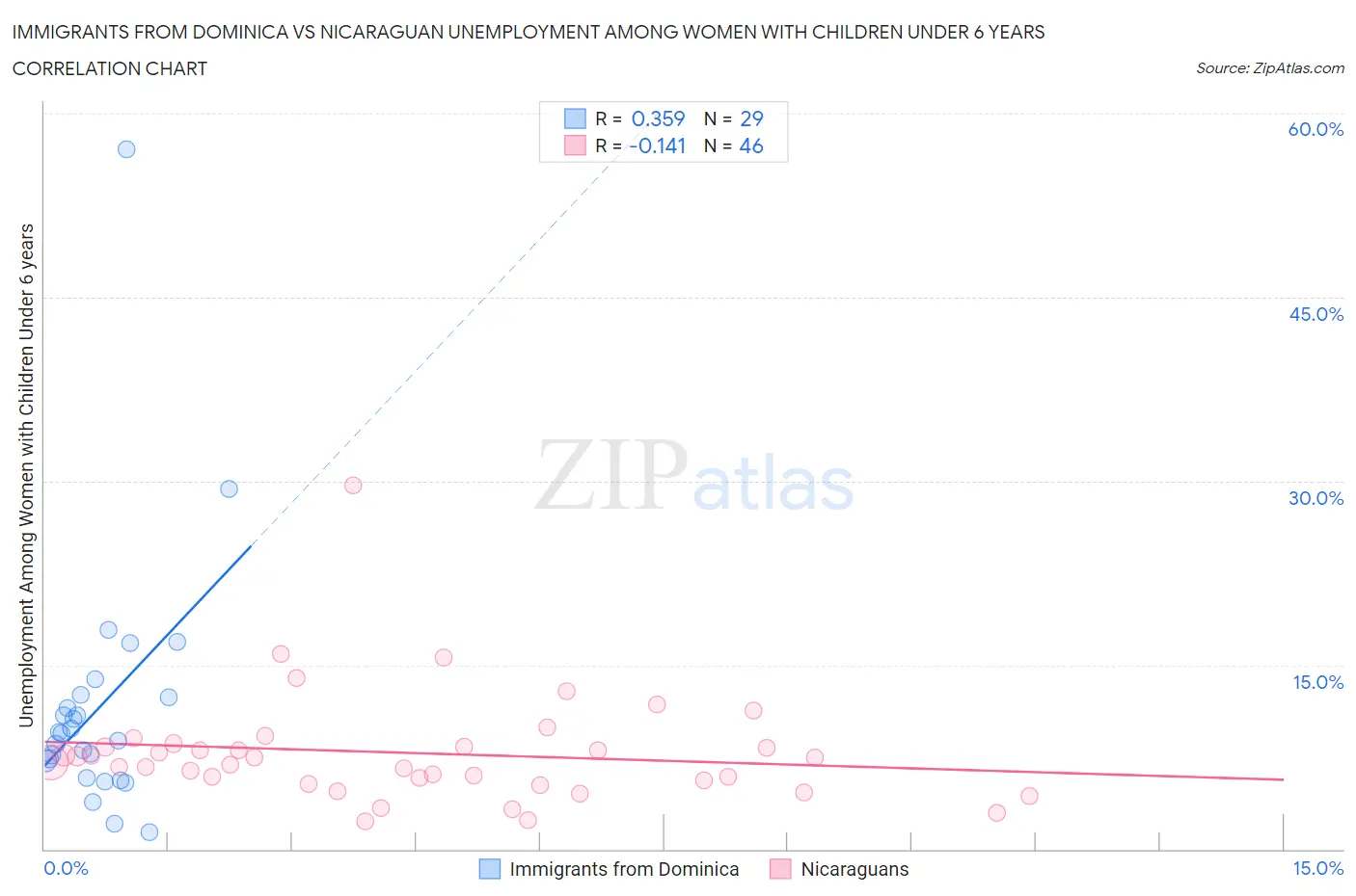 Immigrants from Dominica vs Nicaraguan Unemployment Among Women with Children Under 6 years