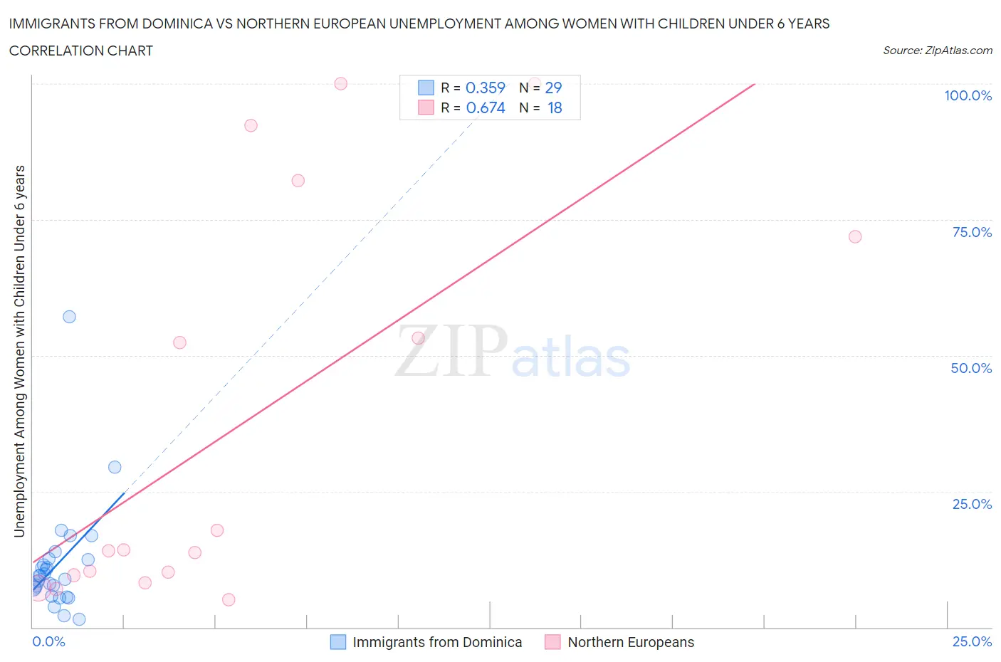 Immigrants from Dominica vs Northern European Unemployment Among Women with Children Under 6 years