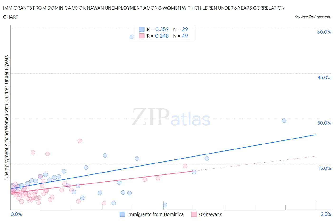 Immigrants from Dominica vs Okinawan Unemployment Among Women with Children Under 6 years