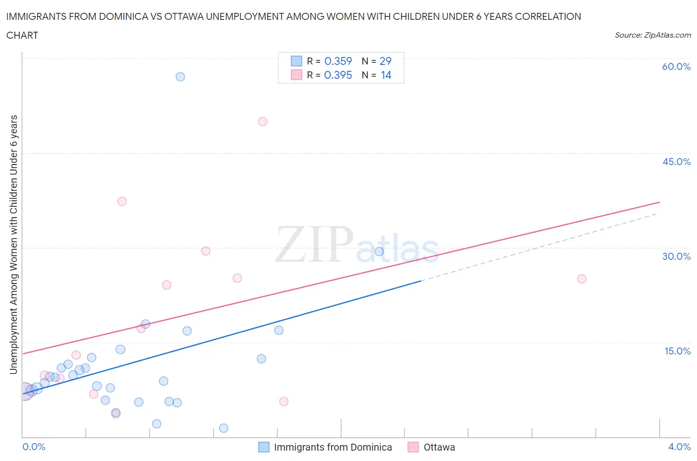 Immigrants from Dominica vs Ottawa Unemployment Among Women with Children Under 6 years