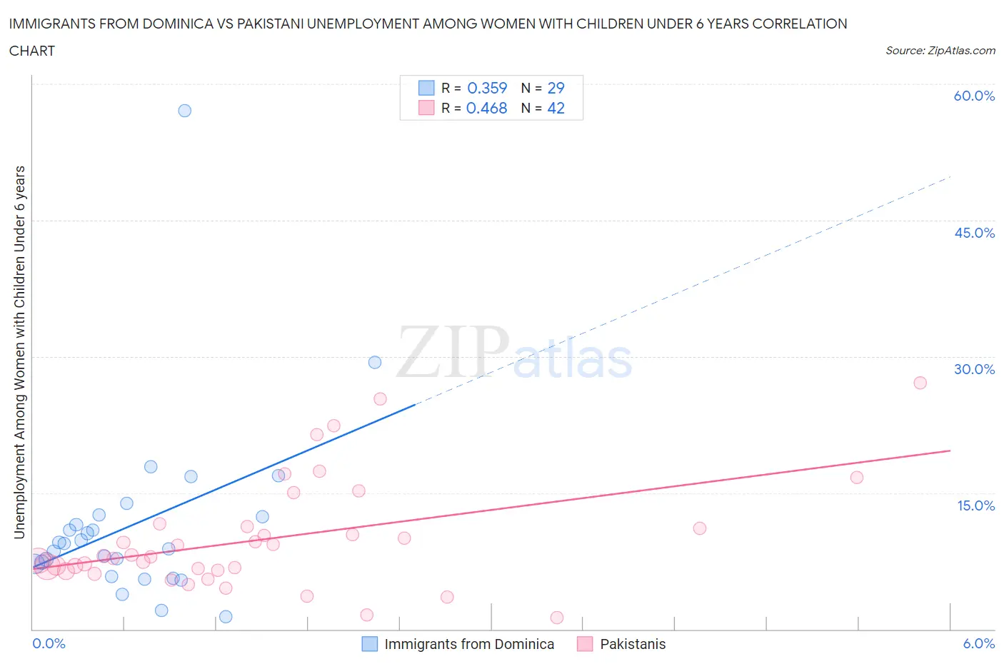 Immigrants from Dominica vs Pakistani Unemployment Among Women with Children Under 6 years