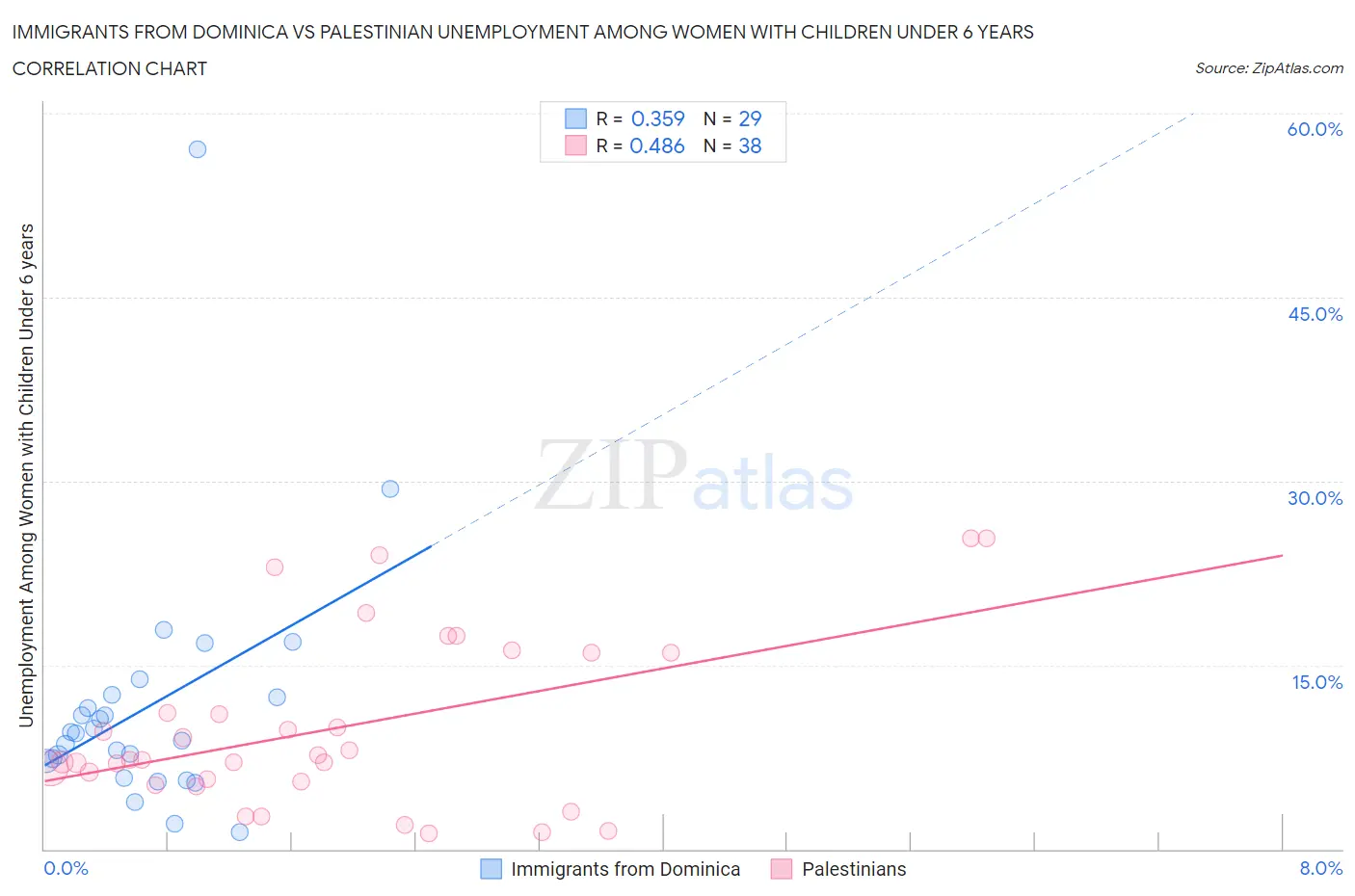 Immigrants from Dominica vs Palestinian Unemployment Among Women with Children Under 6 years