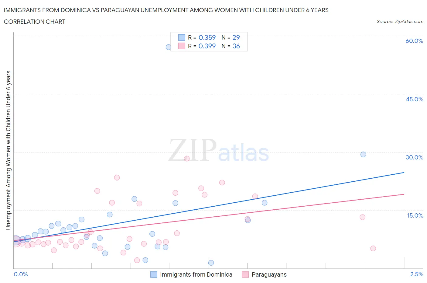Immigrants from Dominica vs Paraguayan Unemployment Among Women with Children Under 6 years