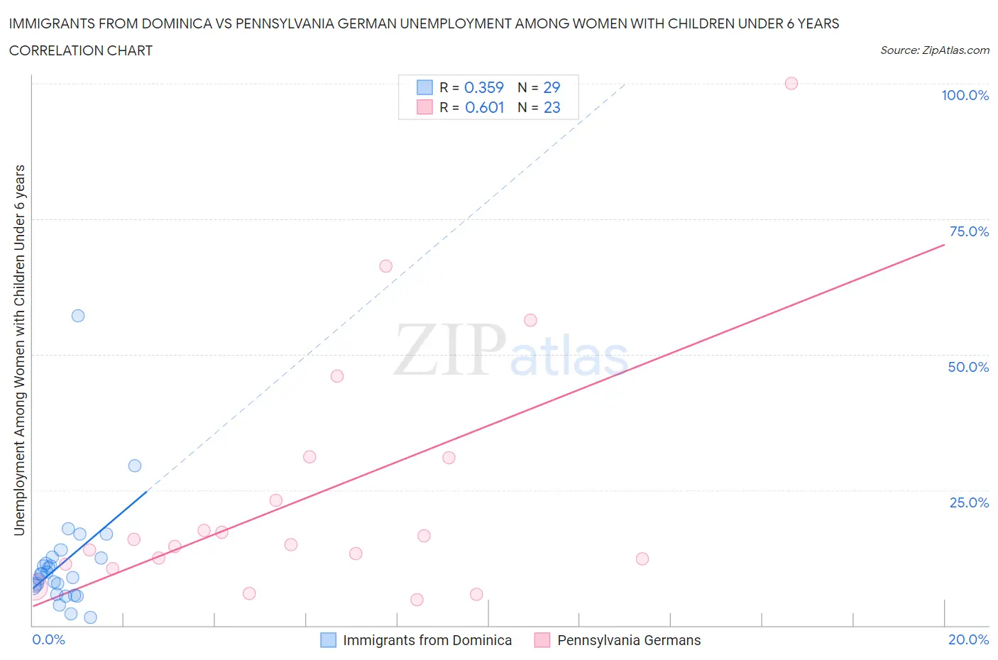 Immigrants from Dominica vs Pennsylvania German Unemployment Among Women with Children Under 6 years