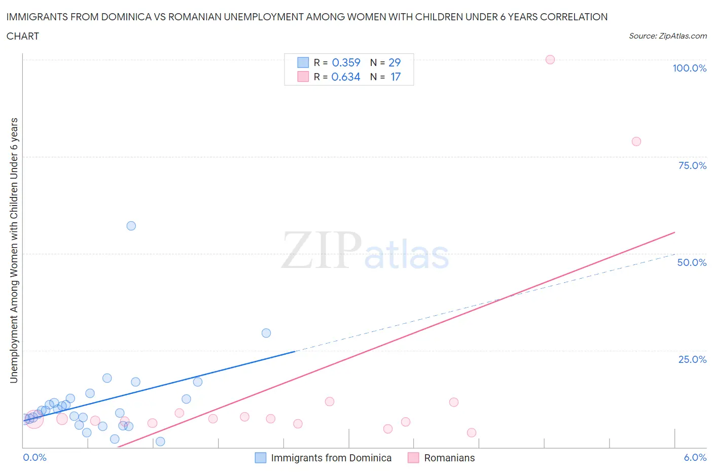 Immigrants from Dominica vs Romanian Unemployment Among Women with Children Under 6 years