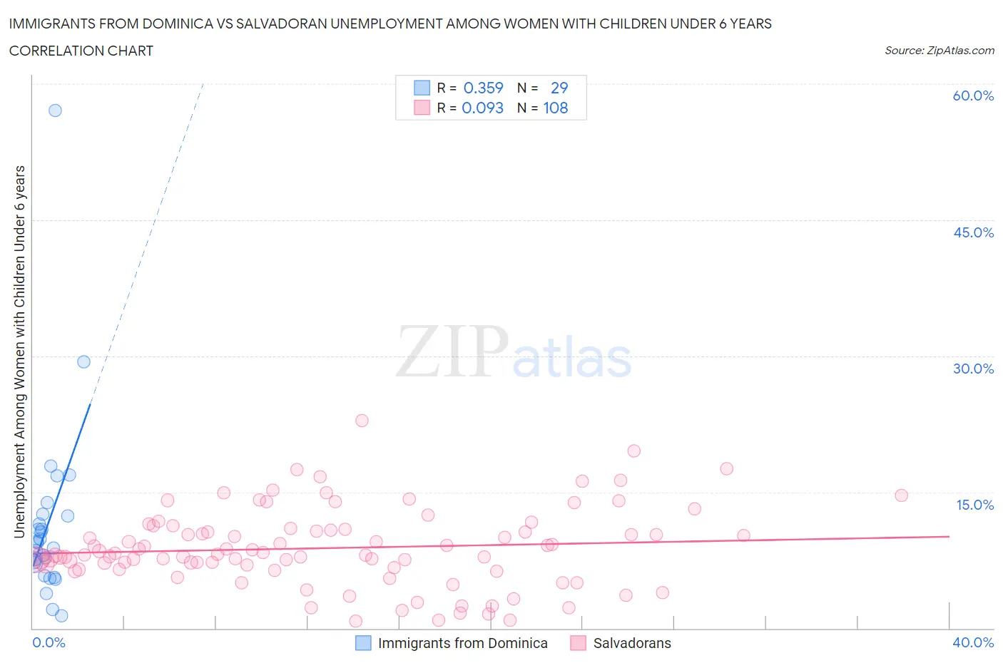 Immigrants from Dominica vs Salvadoran Unemployment Among Women with Children Under 6 years