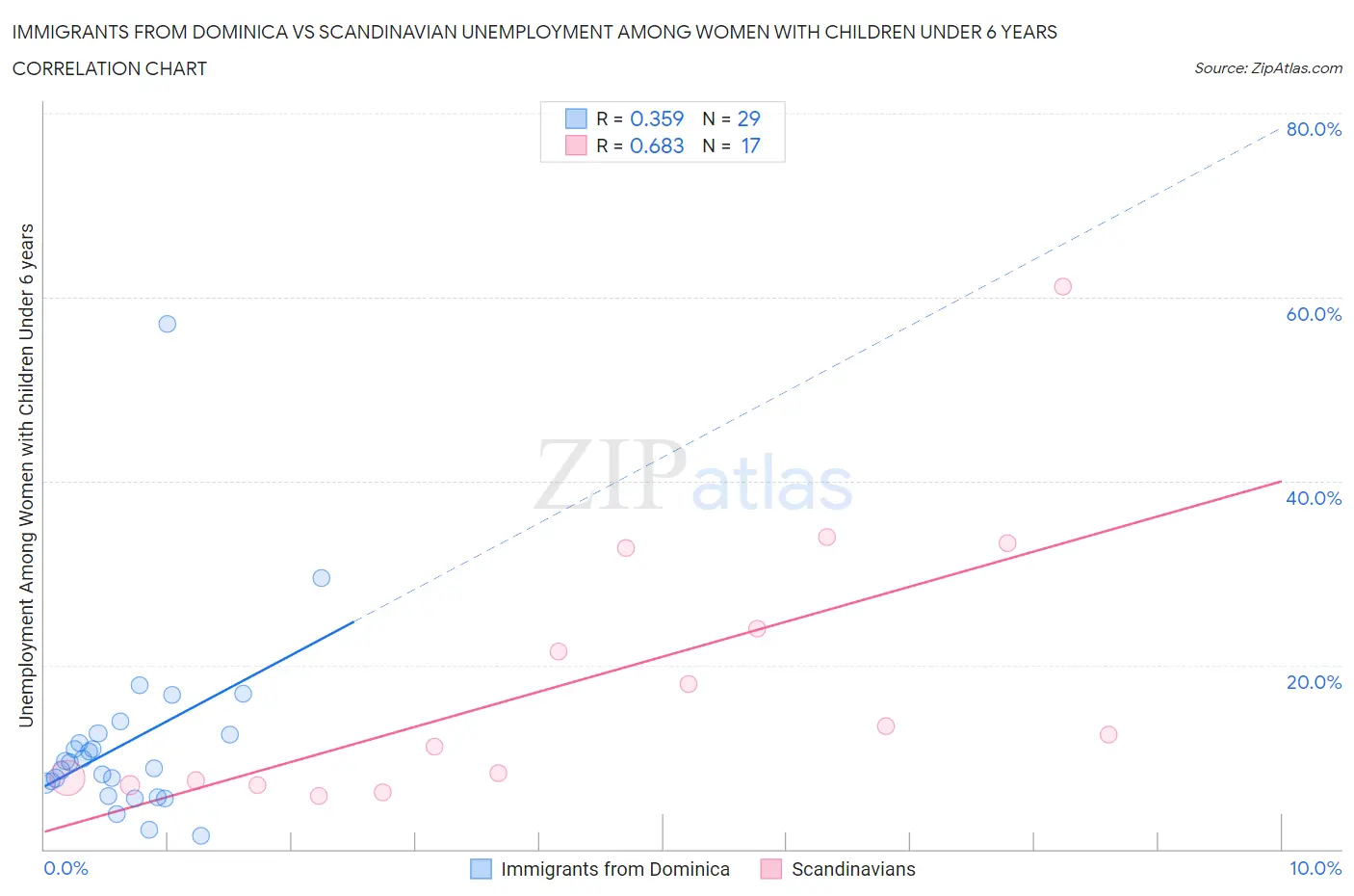 Immigrants from Dominica vs Scandinavian Unemployment Among Women with Children Under 6 years