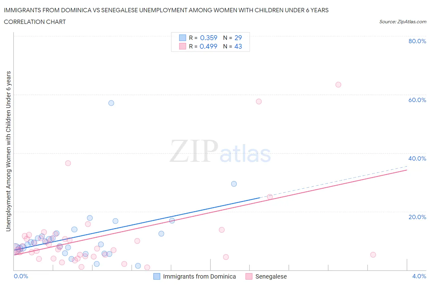 Immigrants from Dominica vs Senegalese Unemployment Among Women with Children Under 6 years