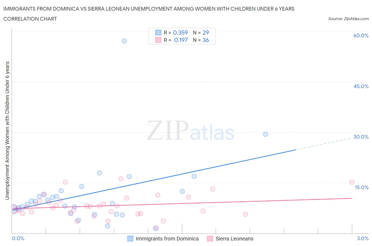 Immigrants from Dominica vs Sierra Leonean Unemployment Among Women with Children Under 6 years