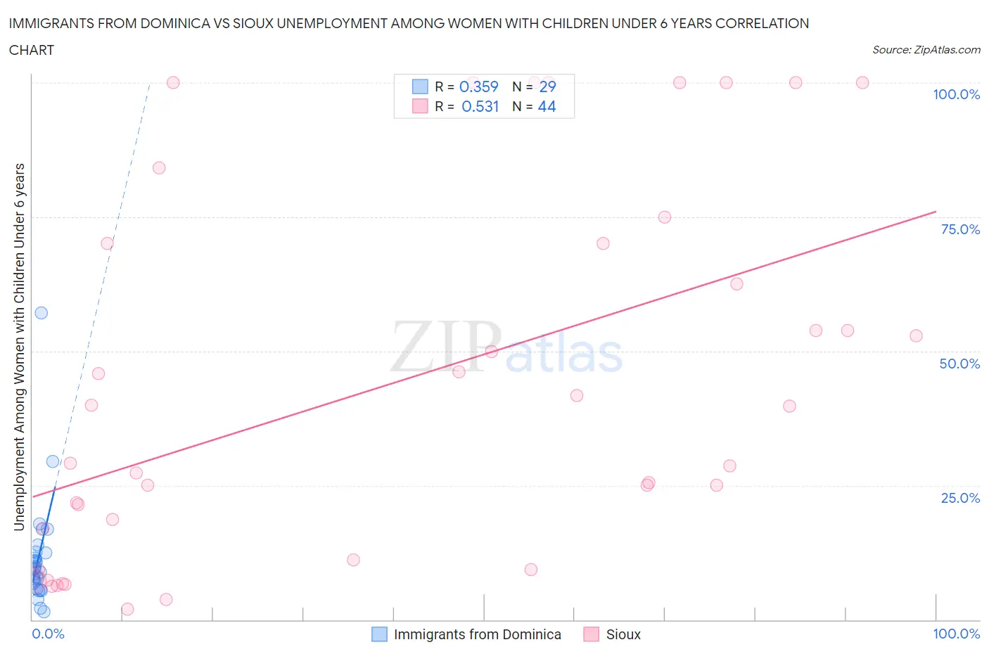 Immigrants from Dominica vs Sioux Unemployment Among Women with Children Under 6 years