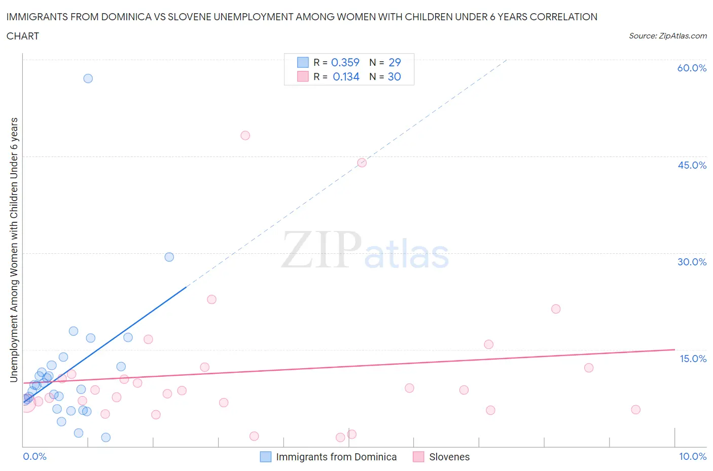 Immigrants from Dominica vs Slovene Unemployment Among Women with Children Under 6 years