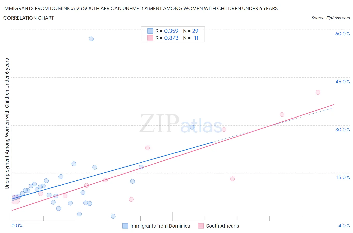 Immigrants from Dominica vs South African Unemployment Among Women with Children Under 6 years