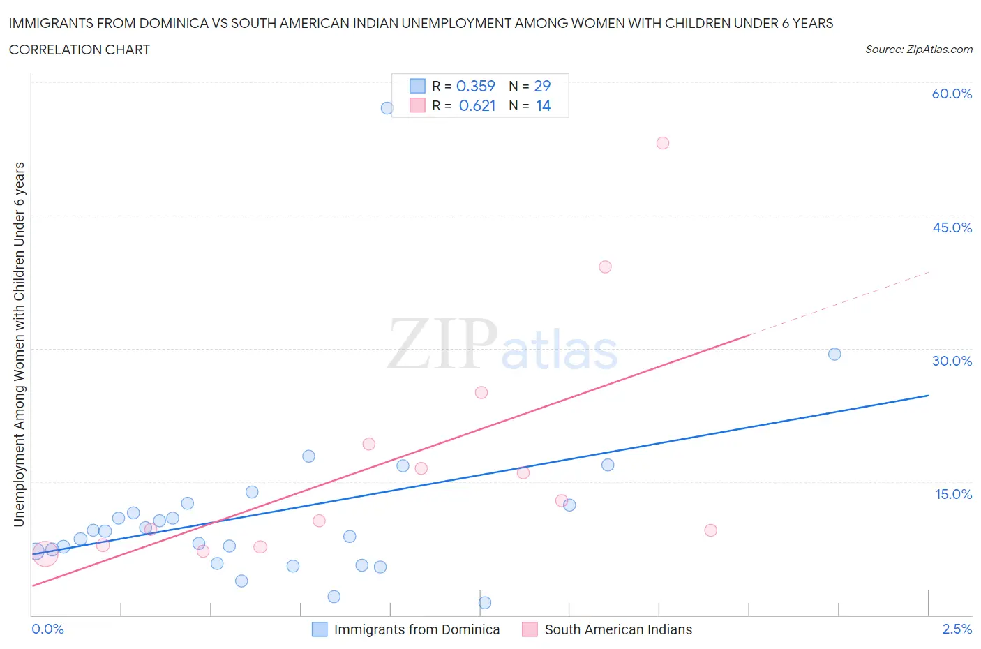 Immigrants from Dominica vs South American Indian Unemployment Among Women with Children Under 6 years