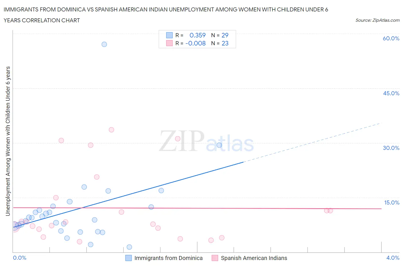 Immigrants from Dominica vs Spanish American Indian Unemployment Among Women with Children Under 6 years