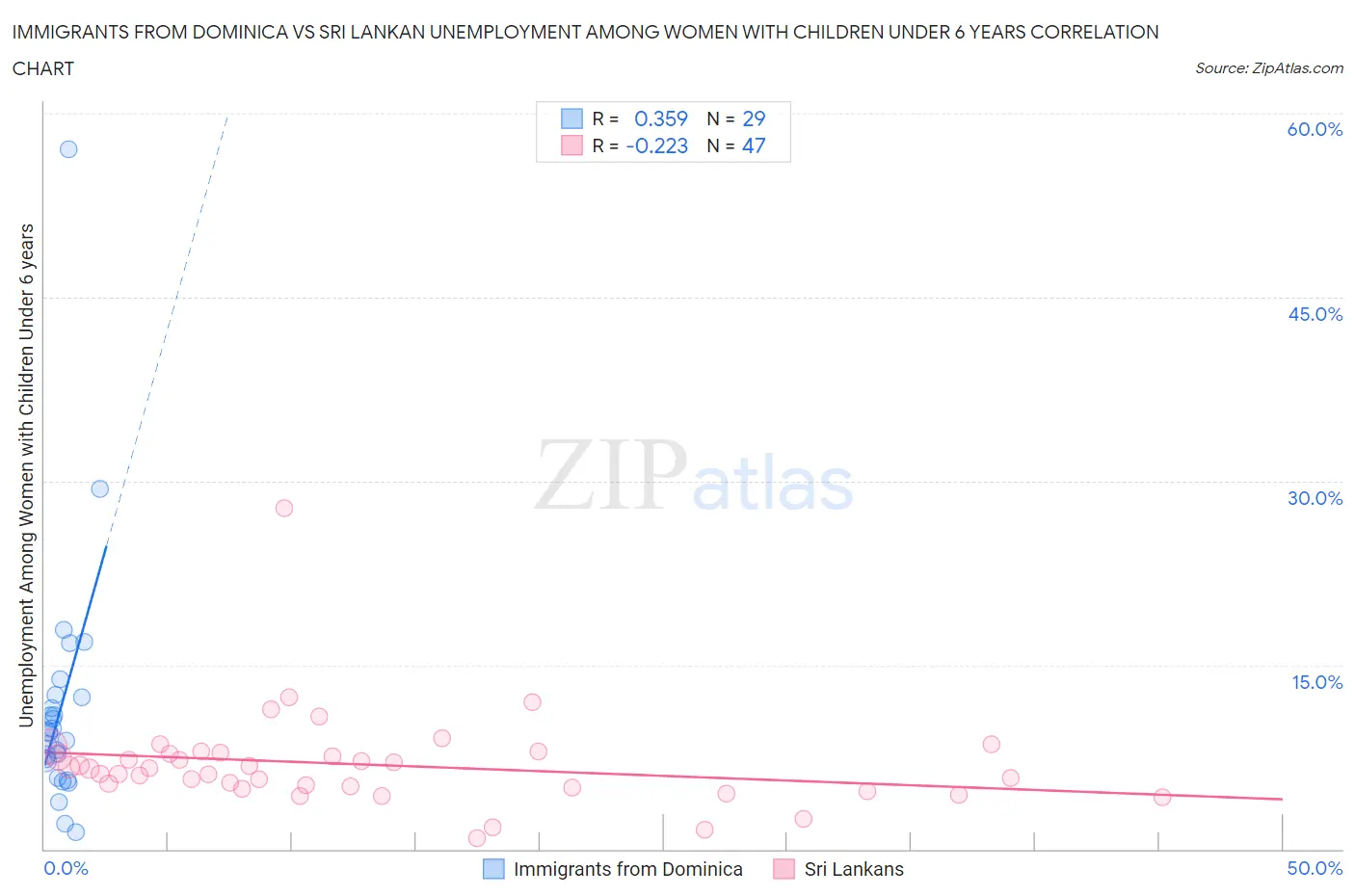 Immigrants from Dominica vs Sri Lankan Unemployment Among Women with Children Under 6 years