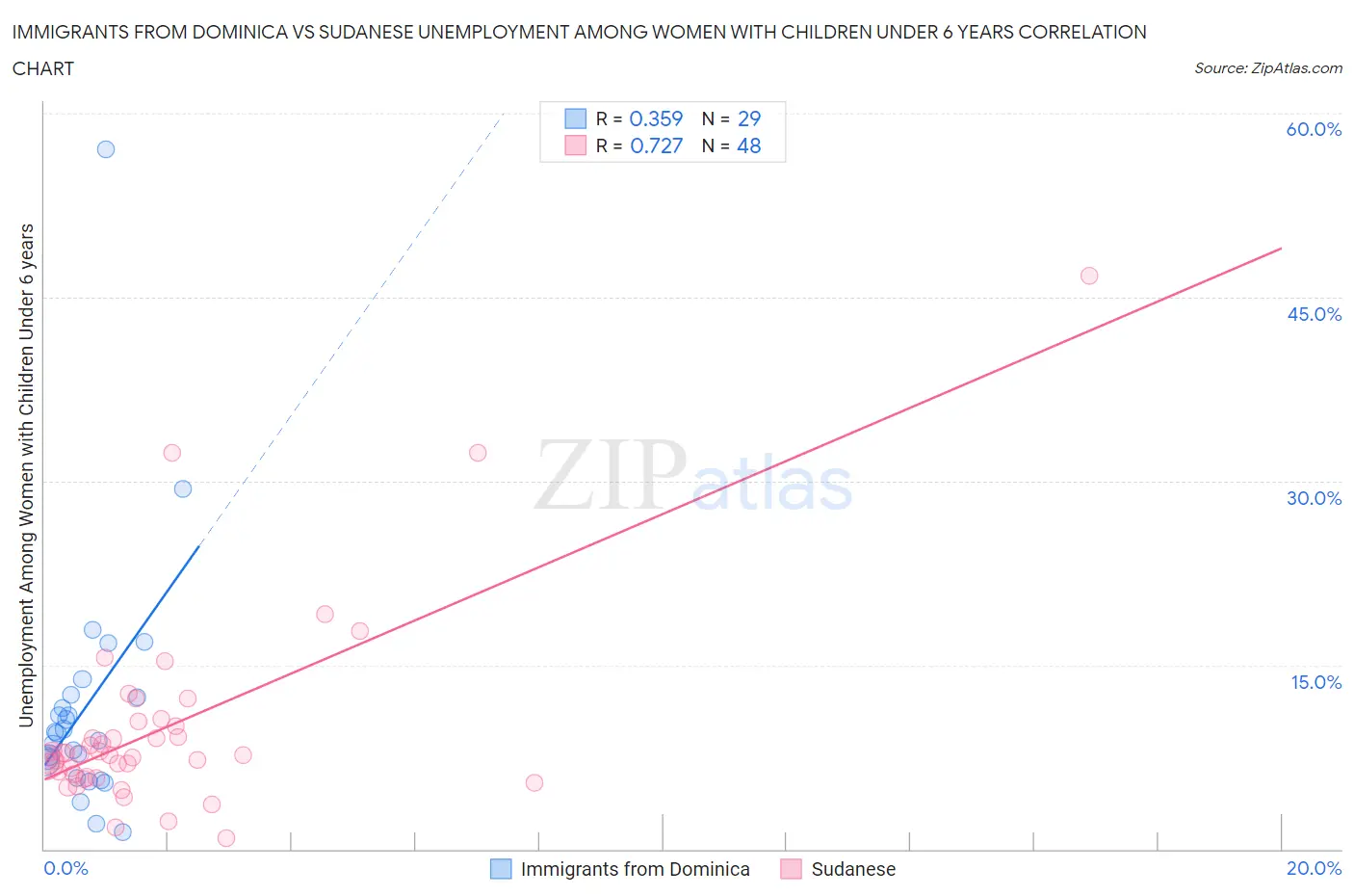 Immigrants from Dominica vs Sudanese Unemployment Among Women with Children Under 6 years